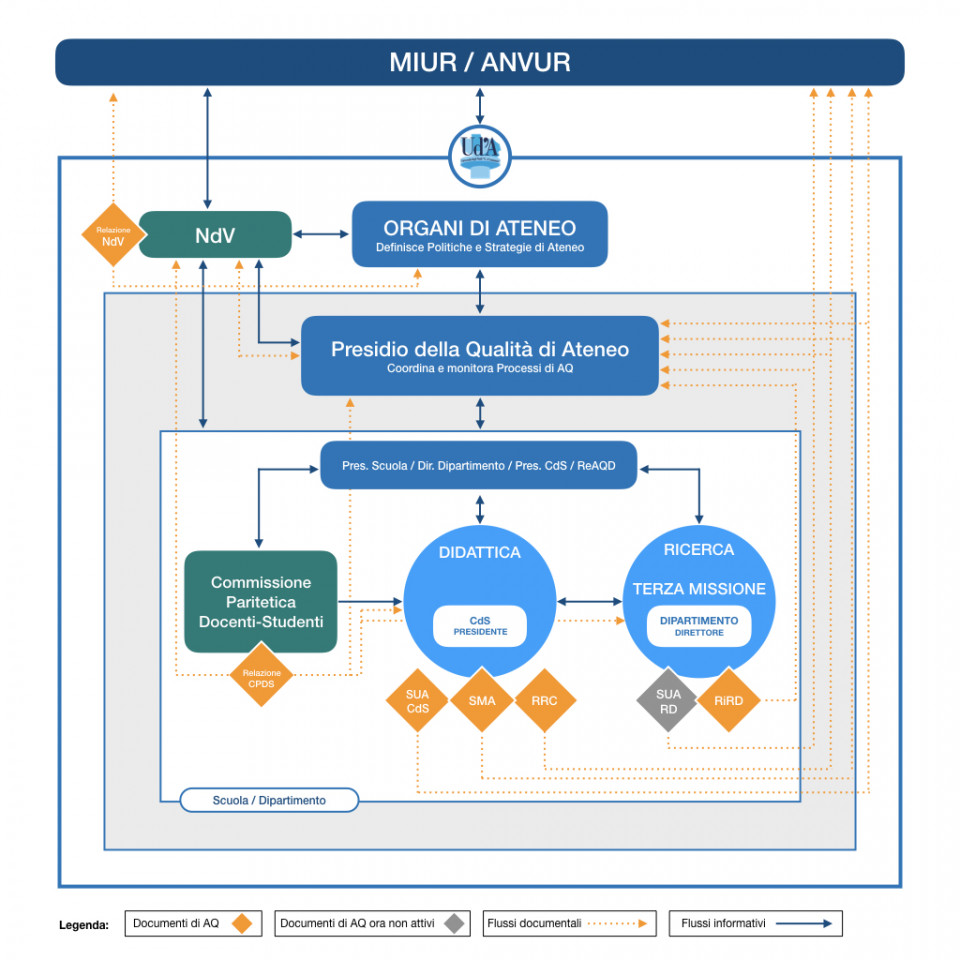 schema AQ ricerca e terza missione