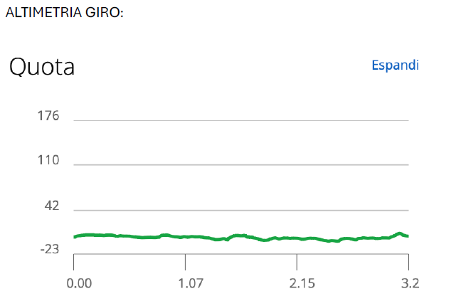Altimetria giro