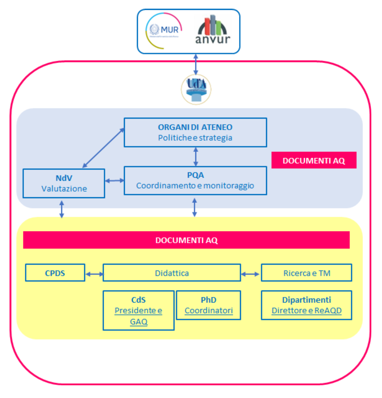schema AQ ricerca e terza missione