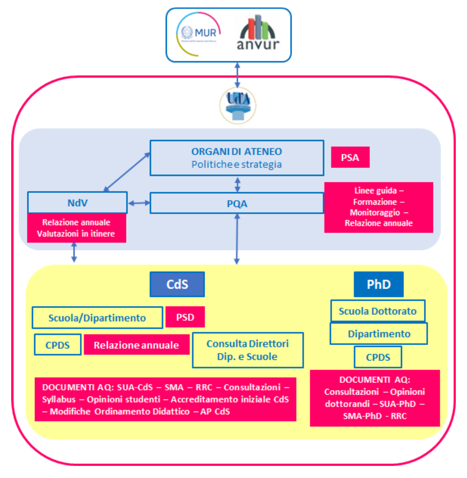 schema AQ ricerca e terza missione