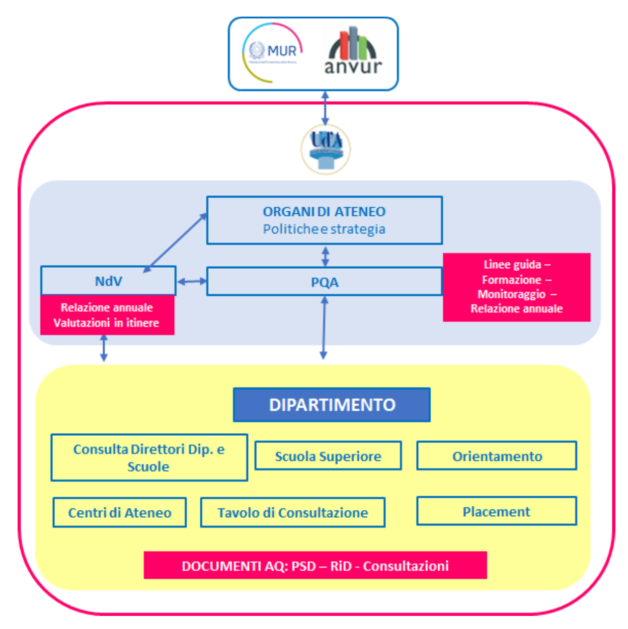 schema AQ ricerca e terza missione